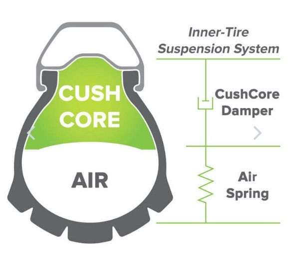 CushCore Inner Tyre Suspension System - Pair - ONLINE SALE